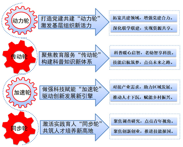 “红色齿轮”赋能，四轮驱动共筑“双带头人”强国行...