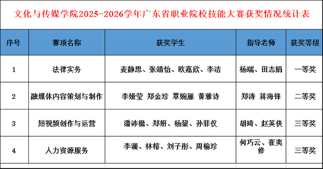 文化与传媒学院在2025-2026学年广东省职业院校技能大赛中荣获佳绩